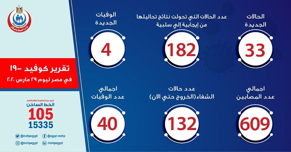 إحصائيات كورونا في مصر .. المصابون 609 والمتعافين 132 1