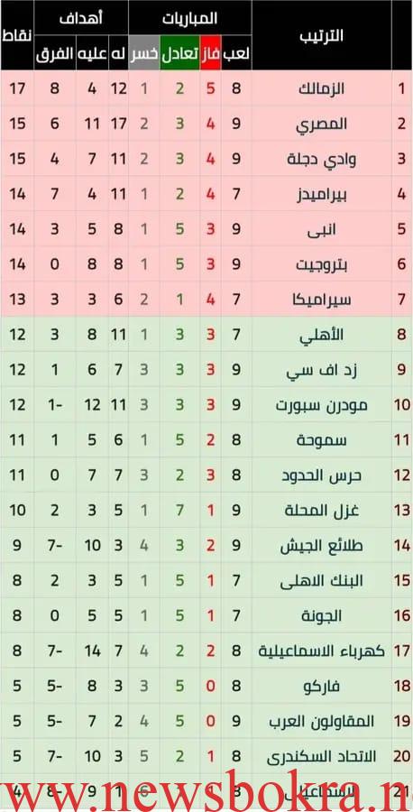 القمة 131.. الزمالك يسعى لتثبيت الصدارة والأهلي يبحث عن إنقاذ موسمه 5 القمة 131.. الزمالك يسعى لتثبيت الصدارة والأهلي يبحث عن إنقاذ موسمه 5
