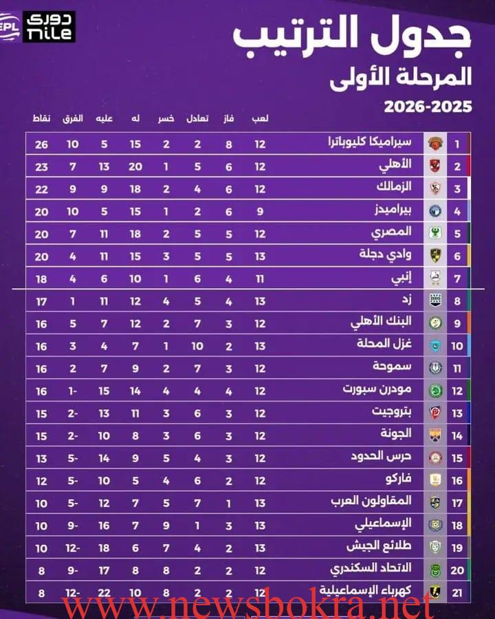 سيراميكا يتمسك بصدارة والأهلي يسقط مجددا والزمالك يستعيد الانتصارات 7