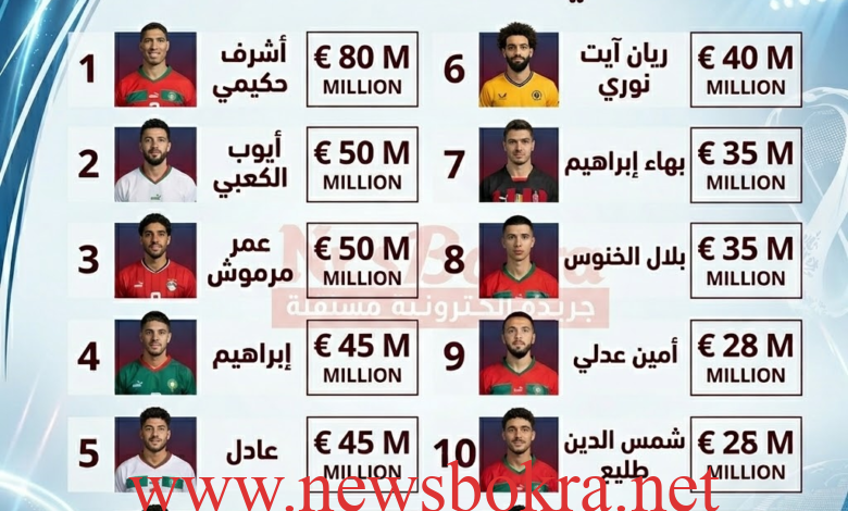 بالأسماء..أغلى 10 نجوم عرب في كأس العالم 2026 1 بالأسماء..أغلى 10 نجوم عرب في كأس العالم 2026 1